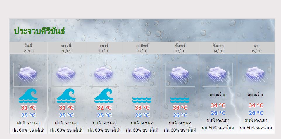 The Thailand Meteorological Department Forecast for Prachuap Khiri Khan from September 29 to October 5 sees a lot of heavy rain.