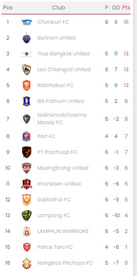 PT Prachuap FC remain in 9th place of the league after their draw with BG Pathum United