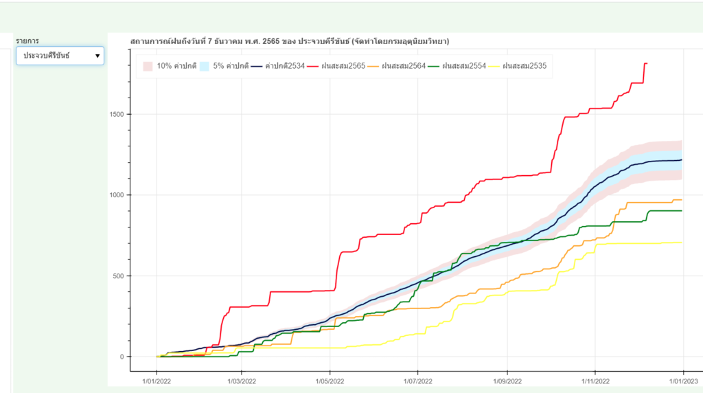 2022 is Prachuap Khiri Khan's rainiest year on record. 