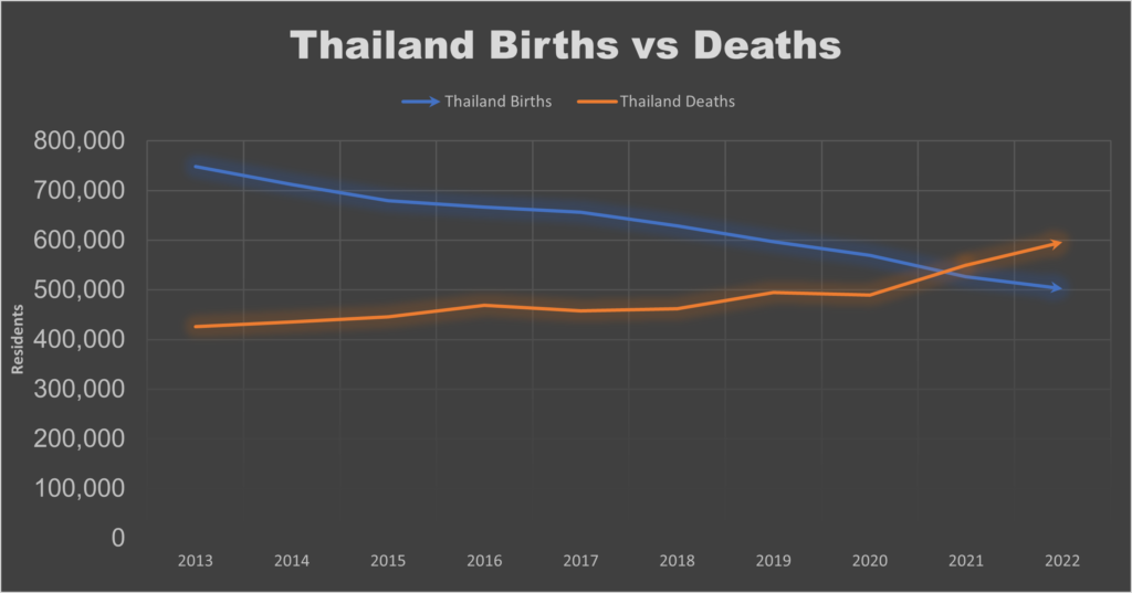 2021 was the first year on record for deaths to surpass births in Thailand. Data source: National Statistics Office of Thailand