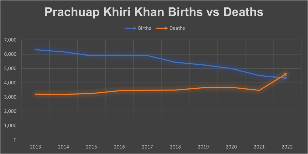 2022 was the first year on record for deaths to surpass births in Prachuap Khiri Khan. Data source: National Statistics Office of Thailand